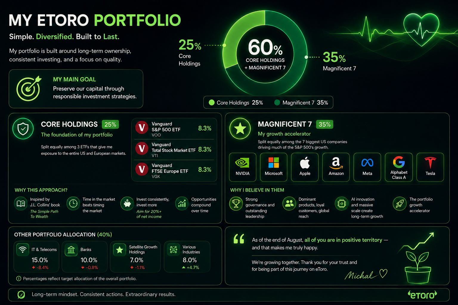Core Holdings and M7 Infographics